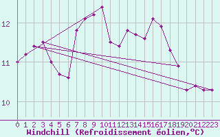 Courbe du refroidissement olien pour Pommerit-Jaudy (22)