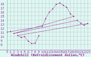 Courbe du refroidissement olien pour Pomrols (34)