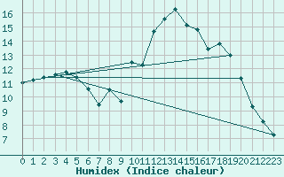 Courbe de l'humidex pour Valderredible, Polientes