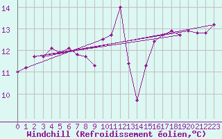 Courbe du refroidissement olien pour Wainfleet