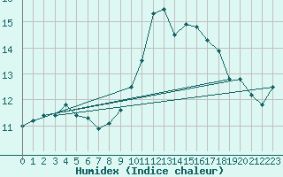 Courbe de l'humidex pour Nmes - Courbessac (30)