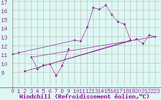 Courbe du refroidissement olien pour Lisbonne (Po)
