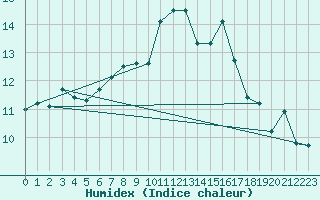 Courbe de l'humidex pour Saint-Etienne (42)