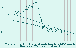 Courbe de l'humidex pour Jersey (UK)