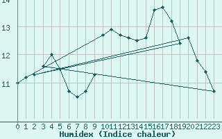 Courbe de l'humidex pour Saint-Haon (43)