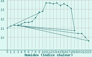 Courbe de l'humidex pour Buchs / Aarau