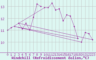 Courbe du refroidissement olien pour Aberdaron