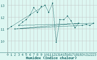 Courbe de l'humidex pour Pointe de Chassiron (17)