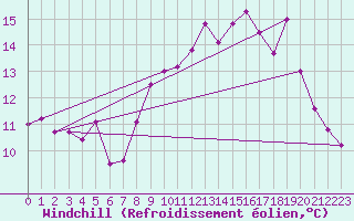 Courbe du refroidissement olien pour Cap Pertusato (2A)