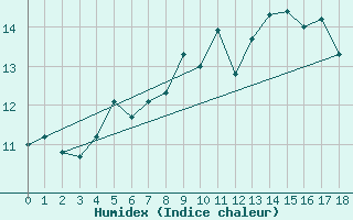 Courbe de l'humidex pour Landsort