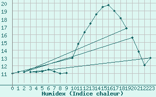 Courbe de l'humidex pour Colmar (68)