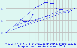 Courbe de tempratures pour Cap Pertusato (2A)