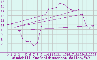 Courbe du refroidissement olien pour Abbeville (80)