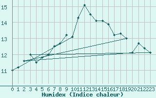 Courbe de l'humidex pour Bares