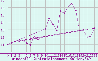 Courbe du refroidissement olien pour Caen (14)