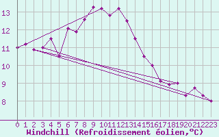 Courbe du refroidissement olien pour Thorney Island