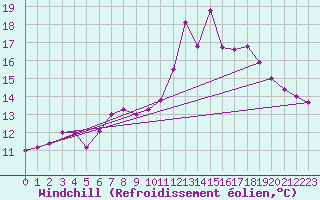 Courbe du refroidissement olien pour Ulm-Mhringen