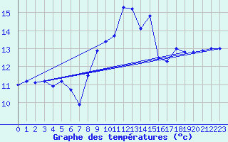 Courbe de tempratures pour Cabauw Tower