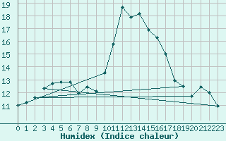 Courbe de l'humidex pour Lignerolles (03)