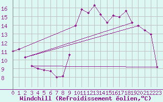 Courbe du refroidissement olien pour Marseille - Saint-Loup (13)