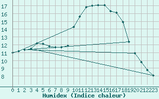 Courbe de l'humidex pour Bergerac (24)