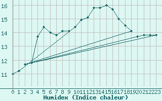 Courbe de l'humidex pour Cernay (86)