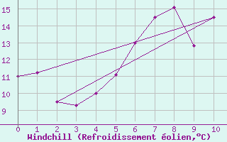 Courbe du refroidissement olien pour Olands Norra Udde