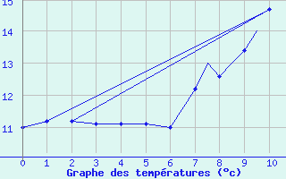 Courbe de tempratures pour Lossiemouth