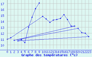 Courbe de tempratures pour Sattel-Aegeri (Sw)