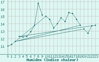 Courbe de l'humidex pour Jomala Jomalaby