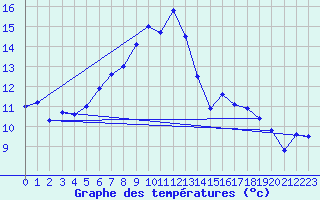 Courbe de tempratures pour Fister Sigmundstad