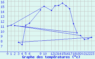 Courbe de tempratures pour Kocevje