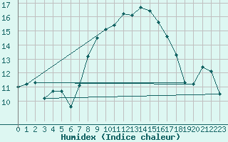 Courbe de l'humidex pour Sattel-Aegeri (Sw)