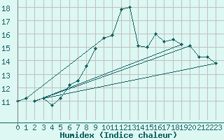 Courbe de l'humidex pour Kegnaes