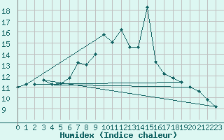 Courbe de l'humidex pour Sremska Mitrovica