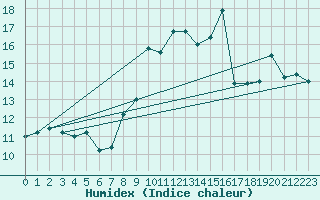 Courbe de l'humidex pour Capo Bellavista