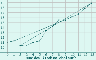 Courbe de l'humidex pour Muehlhausen/Thuering