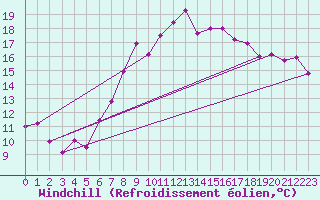 Courbe du refroidissement olien pour Mumbles