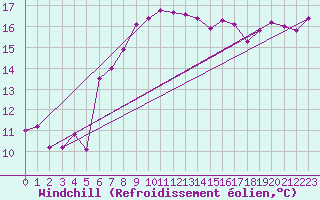 Courbe du refroidissement olien pour Capo Caccia