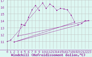 Courbe du refroidissement olien pour Ristna