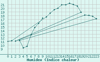 Courbe de l'humidex pour Tholey