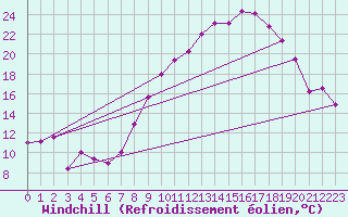 Courbe du refroidissement olien pour Morn de la Frontera