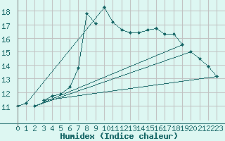 Courbe de l'humidex pour Weybourne