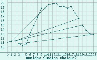 Courbe de l'humidex pour Sillian