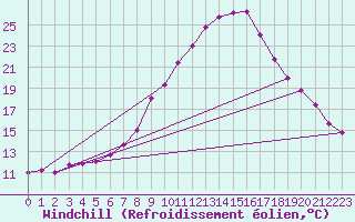 Courbe du refroidissement olien pour Charlwood
