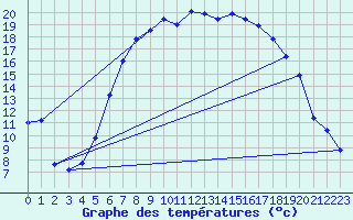 Courbe de tempratures pour Fluberg Roen