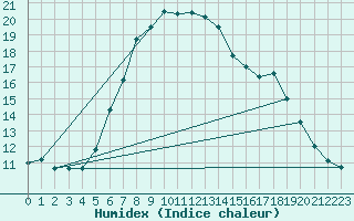 Courbe de l'humidex pour Idar-Oberstein