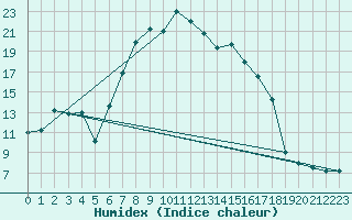 Courbe de l'humidex pour Bruck / Mur