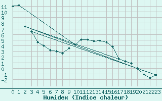 Courbe de l'humidex pour Ble - Binningen (Sw)