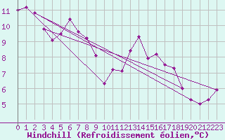 Courbe du refroidissement olien pour Brigueuil (16)